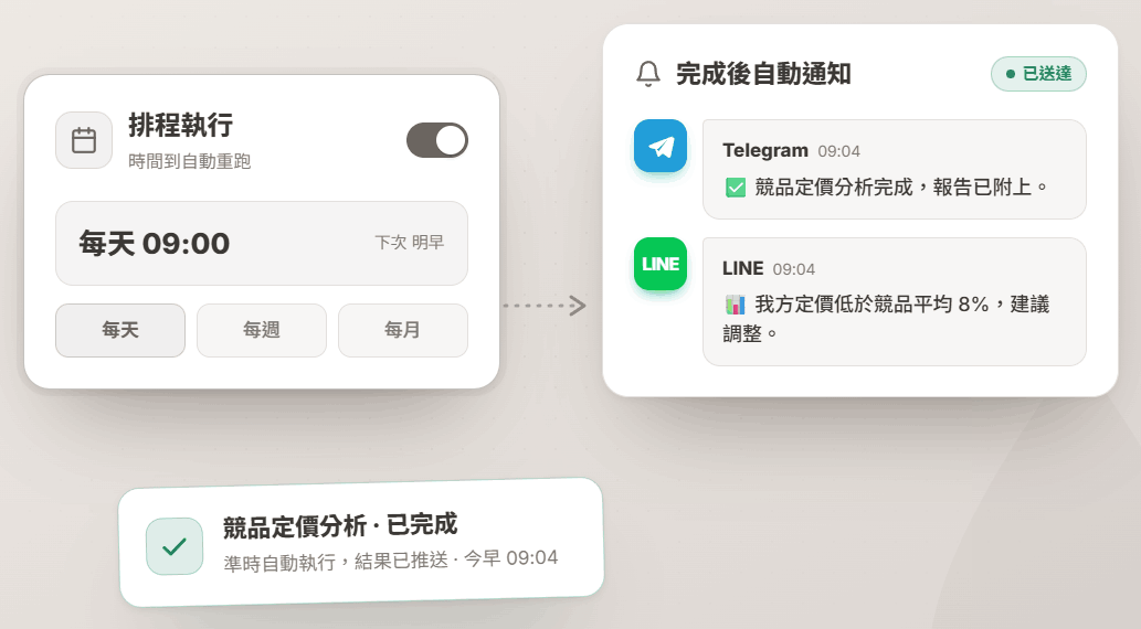 數據圖 —— AI 用 create_chart 產出的營收成本折線圖與品類佔比環圈,可由排程自動更新