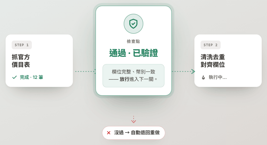 工作流圖 —— STEP1 已驗證,綠色「檢查點·已驗證」關卡後才進入 STEP2;每一關通過才放行